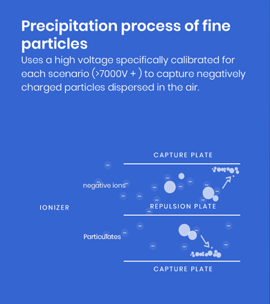 Electrostatic precipitation